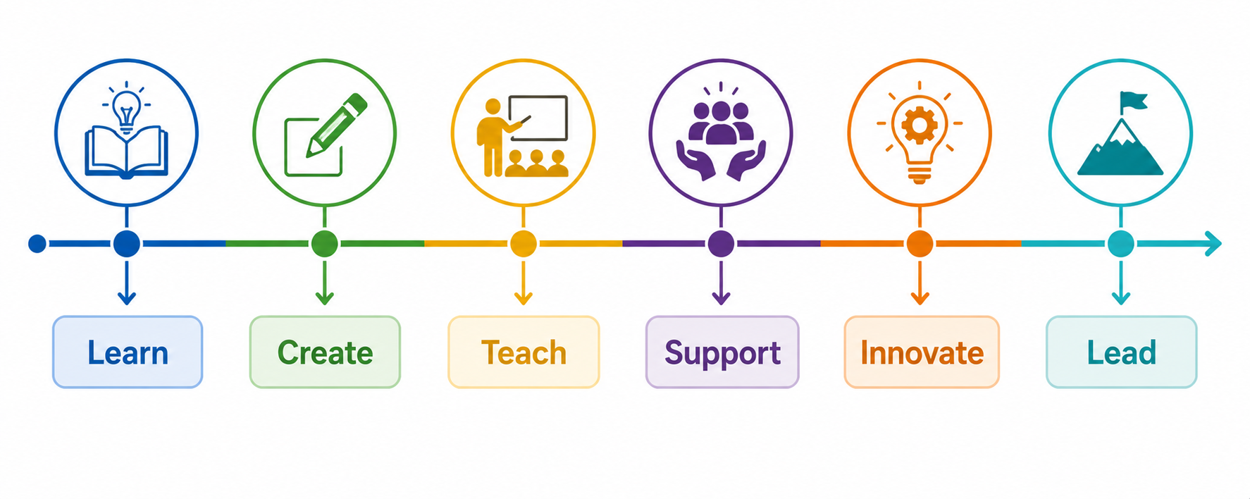Timeline with six stages: Learn, Create, Teach, Support, Innovate, Lead, using icons and colorful arrows. Image is AI generated.